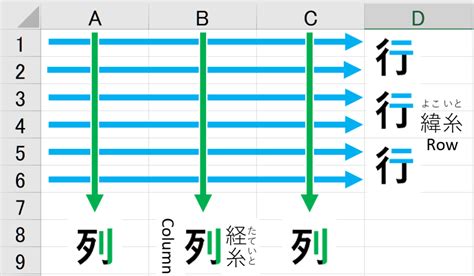 行列怎麼看|直行橫列，以及 line (列/行), column (欄), row (列)